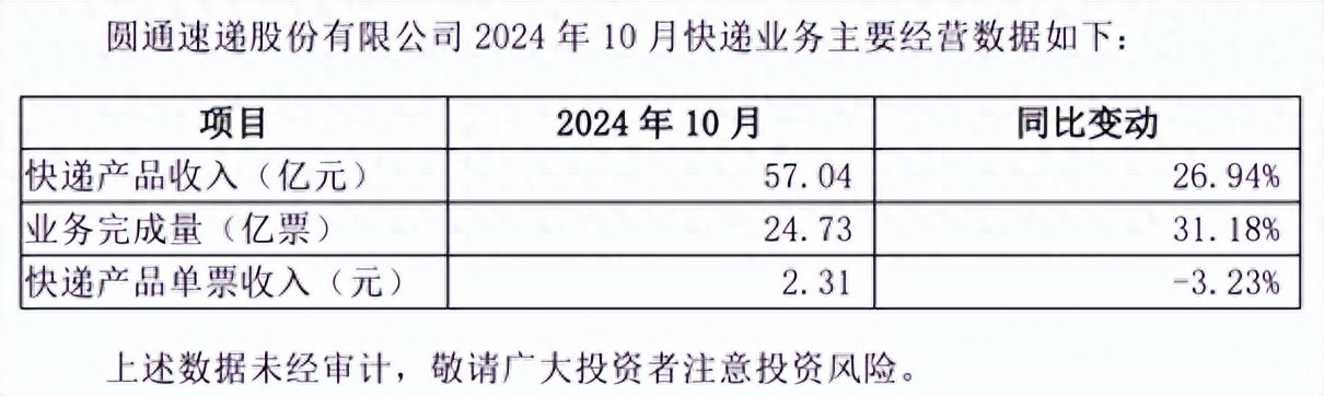 圓通速遞:價格戰激化,單票收入持續下降,出海“牌”難打