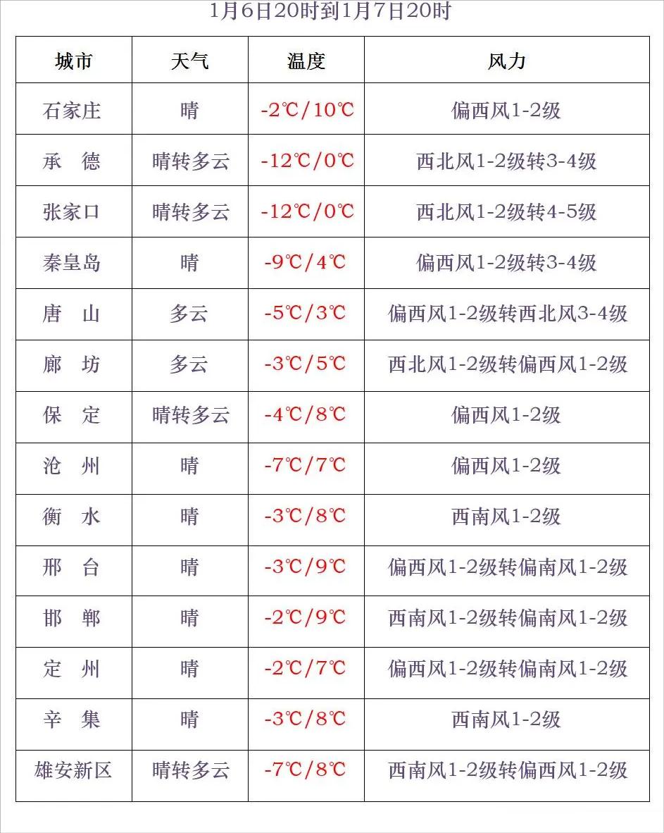 降雪+最低-23℃!即將開啟降溫模式,河北最新天氣預報