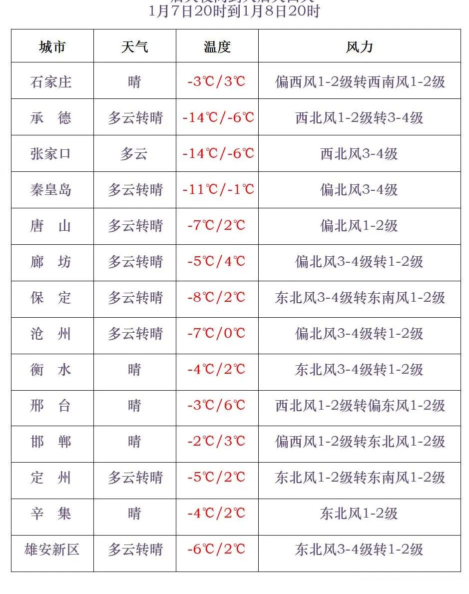 降雪+最低-23℃!即將開啟降溫模式,河北最新天氣預報
