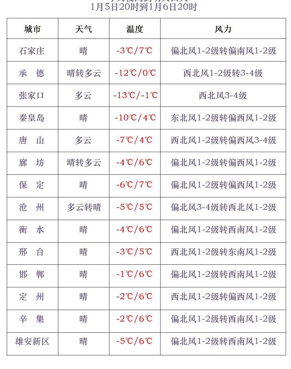 降雪+最低-23℃!即將開啟降溫模式,河北最新天氣預報