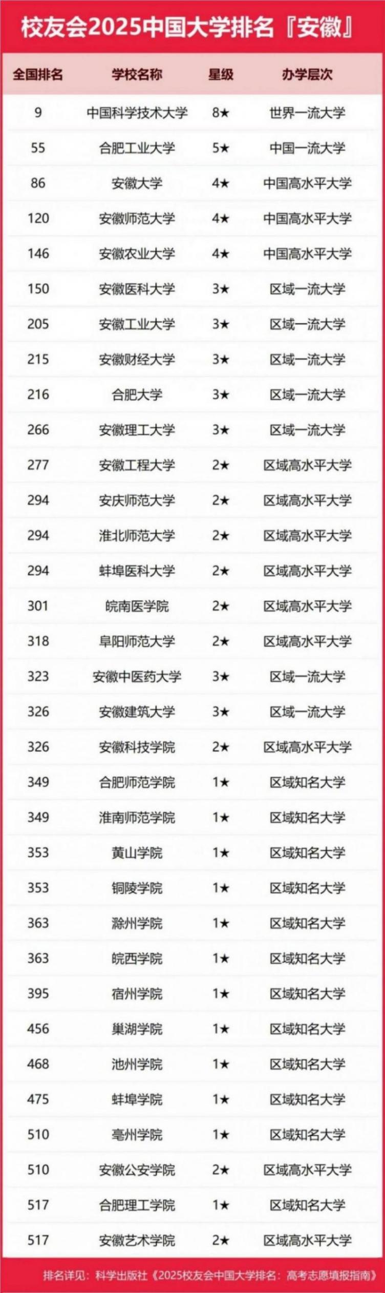 校友會2025中國各地區大學排名,復旦大學、武昌首義學院雄居第一