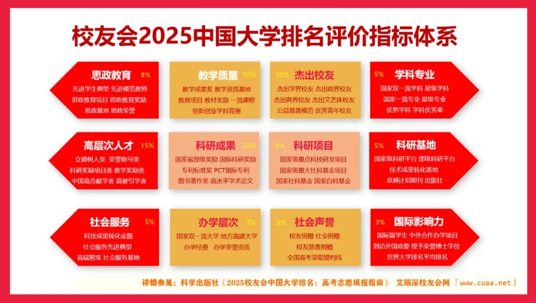 校友會2025中國各地區大學排名,復旦大學、武昌首義學院雄居第一