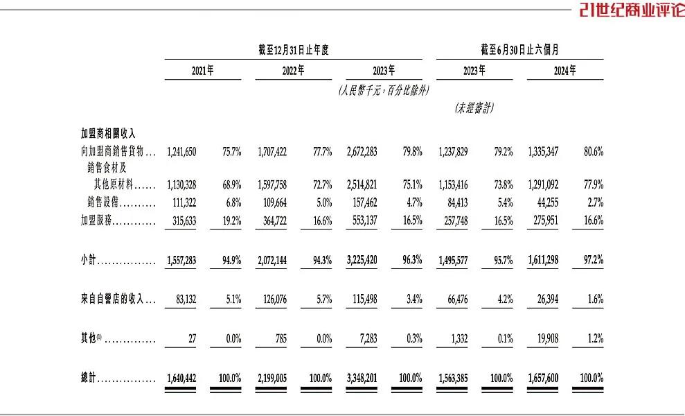 煙臺(tái)夫婦賣奶茶年入100億