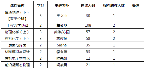 江蘇蘇州大學(xué)納米科學(xué)技術(shù)學(xué)院課程助教招聘11人啟事(2024-2025-2學(xué)期)