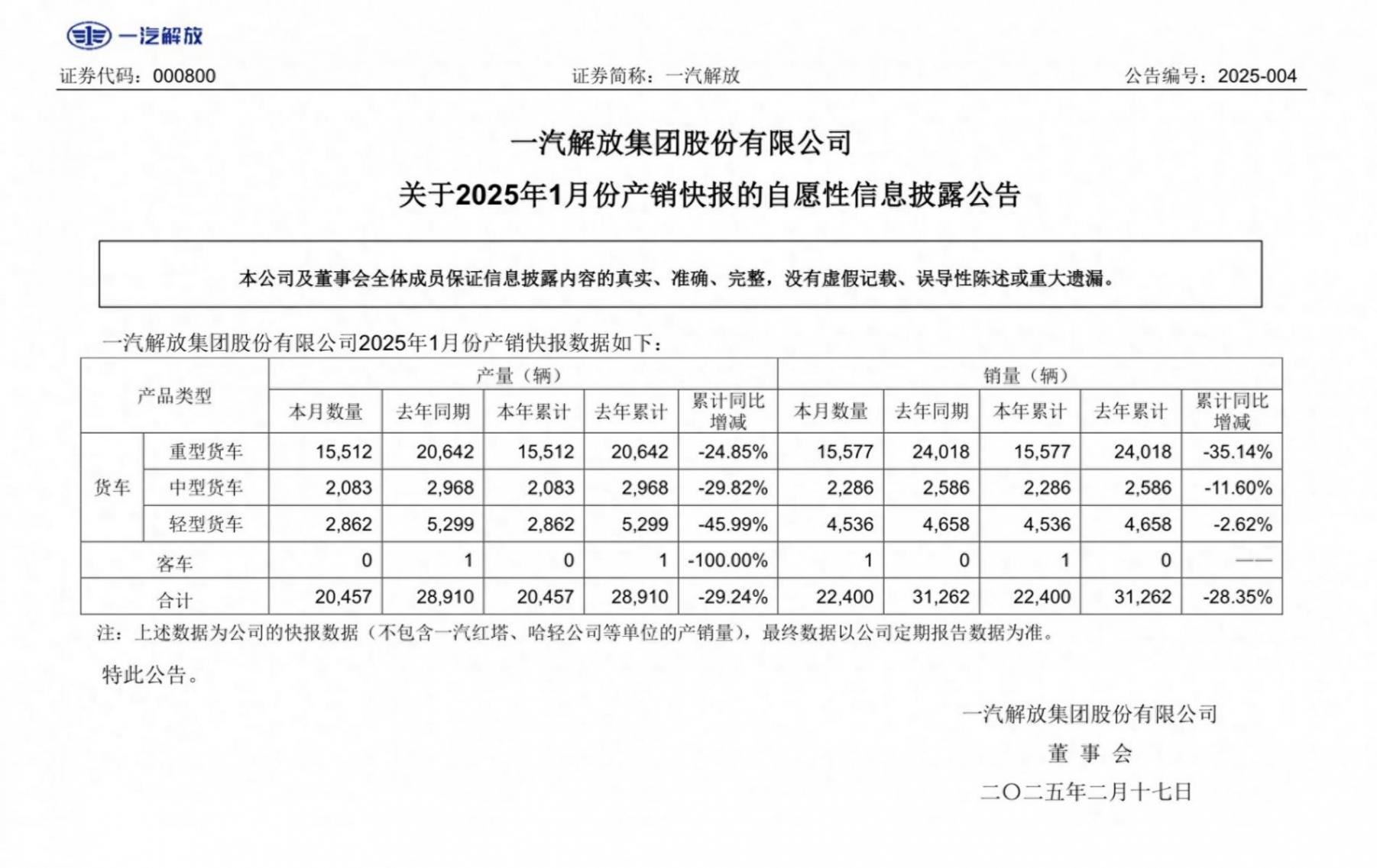 一汽解放1月產(chǎn)銷快報(bào)出爐!產(chǎn)銷雙降,同比降約三成