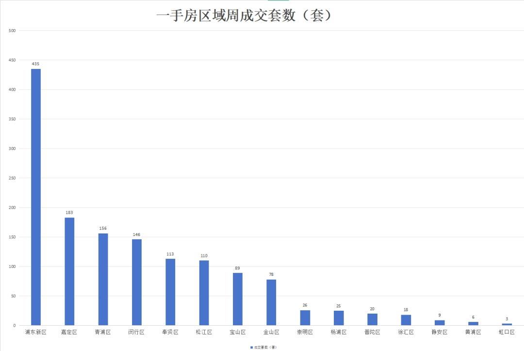 上海房地產(chǎn)市場周報 |二手房共計備案成交4708套