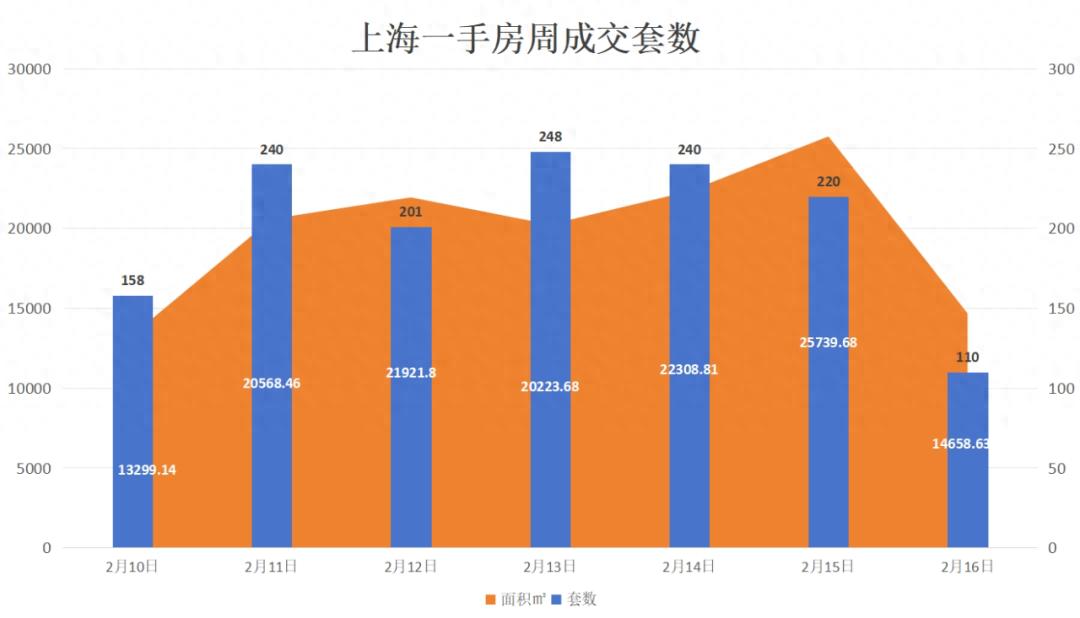 上海房地產(chǎn)市場周報 |二手房共計備案成交4708套