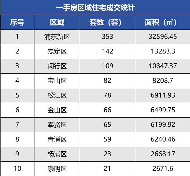 上海房地產(chǎn)市場周報 |二手房共計備案成交4708套
