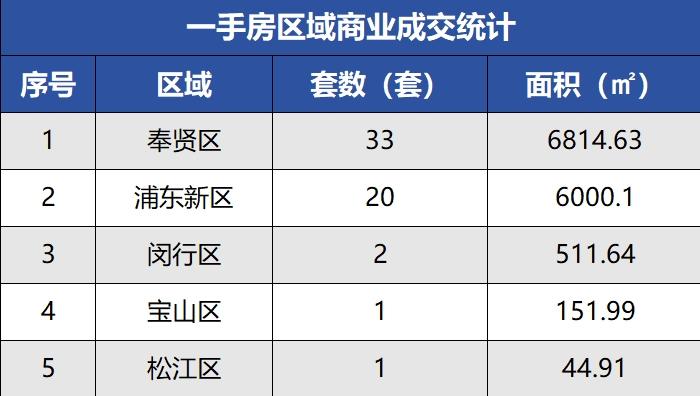 上海房地產(chǎn)市場周報 |二手房共計備案成交4708套