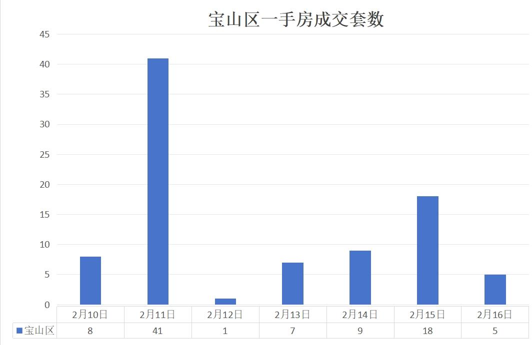 上海房地產(chǎn)市場周報 |二手房共計備案成交4708套