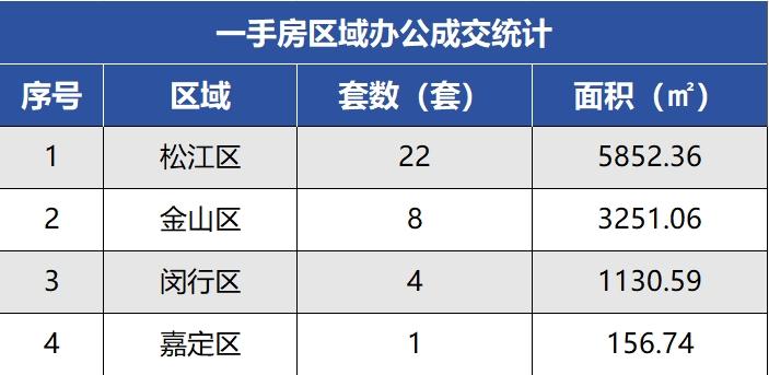 上海房地產(chǎn)市場周報 |二手房共計備案成交4708套