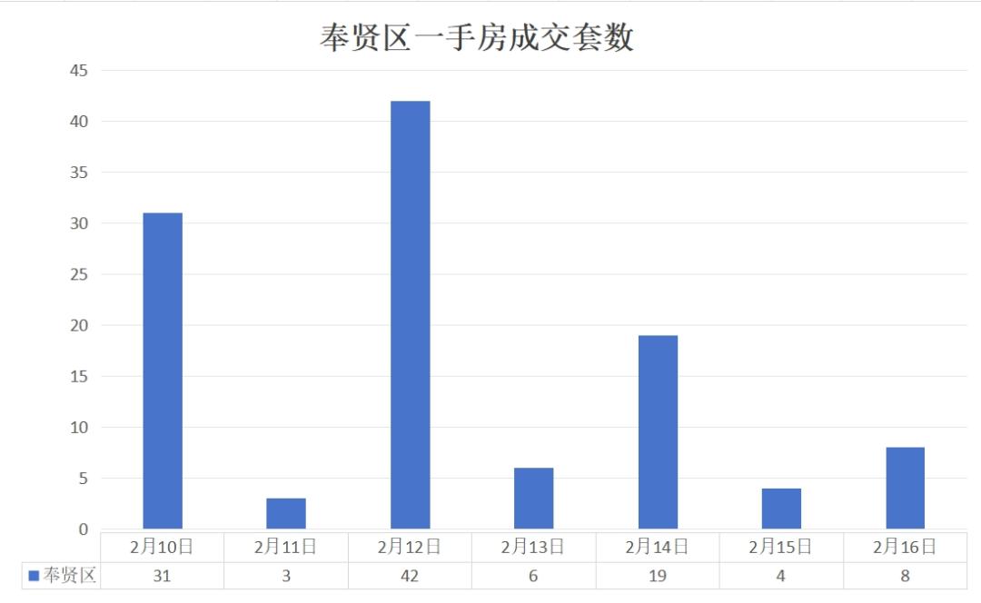 上海房地產(chǎn)市場周報 |二手房共計備案成交4708套