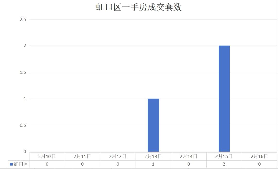 上海房地產(chǎn)市場周報 |二手房共計備案成交4708套