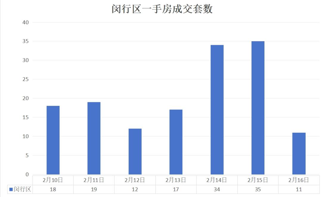 上海房地產(chǎn)市場周報 |二手房共計備案成交4708套