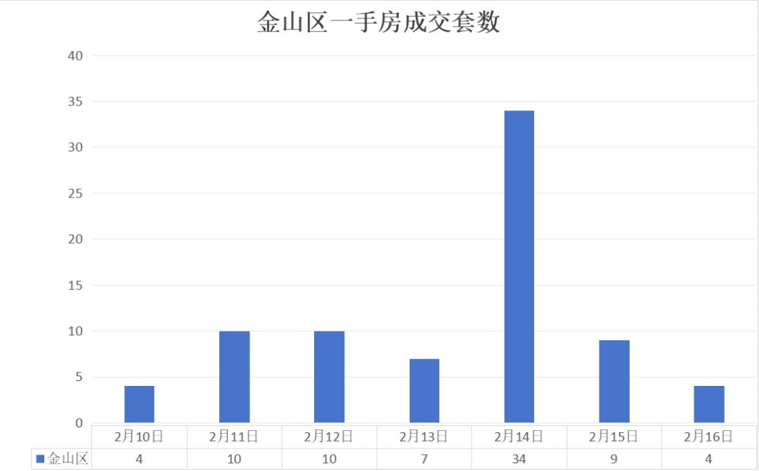 上海房地產(chǎn)市場周報 |二手房共計備案成交4708套