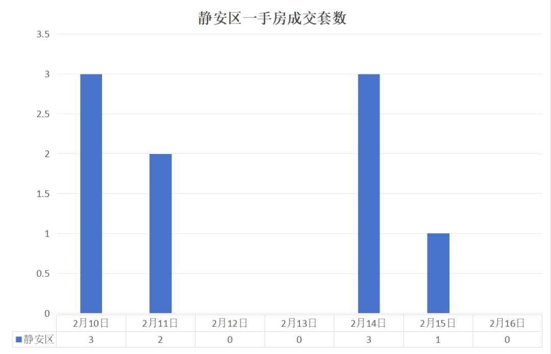 上海房地產(chǎn)市場周報 |二手房共計備案成交4708套
