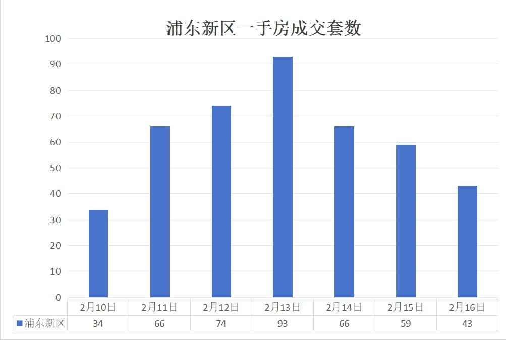 上海房地產(chǎn)市場周報 |二手房共計備案成交4708套