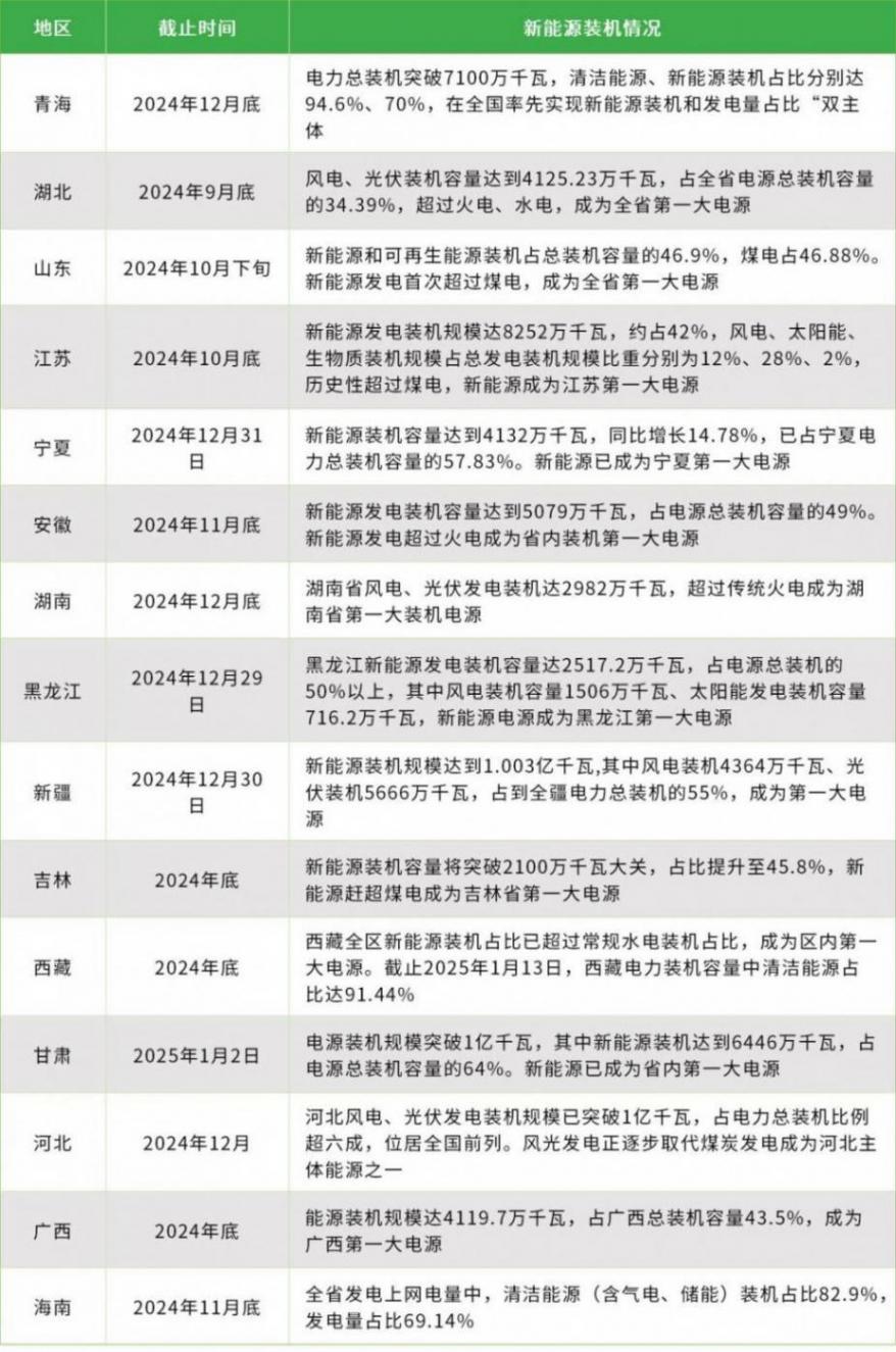 新能源狂飆:裝機(jī)總量首次逆襲火電,“雙碳”目標(biāo)漸行漸近