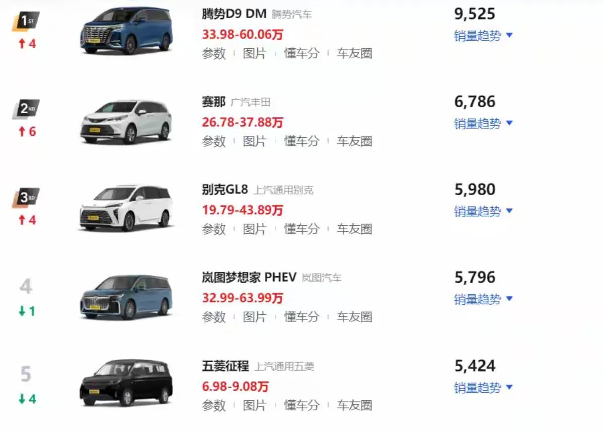 別克GL8崛起,騰勢D9領跑!2025年MPV銷量大揭秘