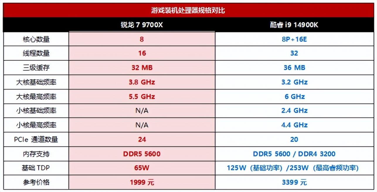 銳龍7 9700X和RTX 5080磕CP?4K游戲裝機最甜組合誕生
