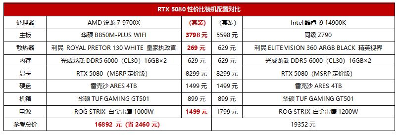 銳龍7 9700X和RTX 5080磕CP?4K游戲裝機最甜組合誕生