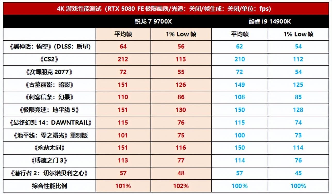 銳龍7 9700X和RTX 5080磕CP?4K游戲裝機最甜組合誕生