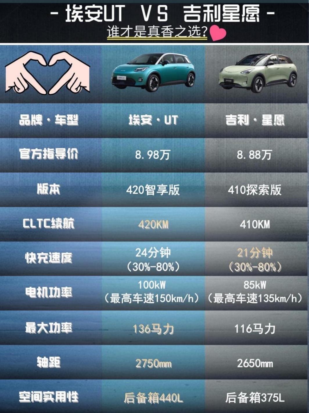 ?8萬(wàn)級(jí)電車終極對(duì)比:埃安UT VS 吉利星愿,誰(shuí)才是真香之選?
