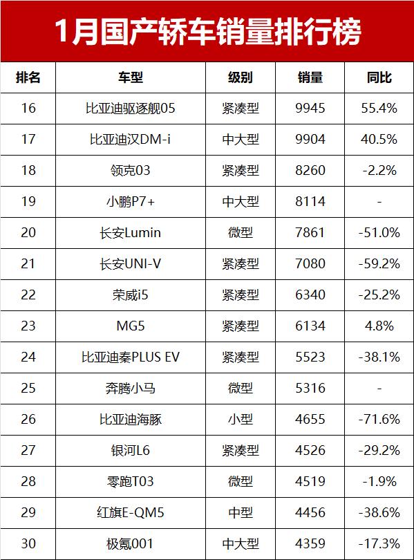 1月國產(chǎn)轎車銷量榜揭秘!秦PLUS DM-i僅第14,吉利星愿成“新王”