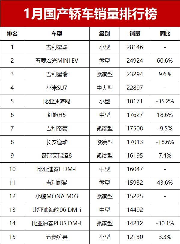 1月國產(chǎn)轎車銷量榜揭秘!秦PLUS DM-i僅第14,吉利星愿成“新王”