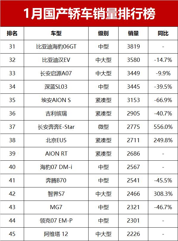 1月國產(chǎn)轎車銷量榜揭秘!秦PLUS DM-i僅第14,吉利星愿成“新王”