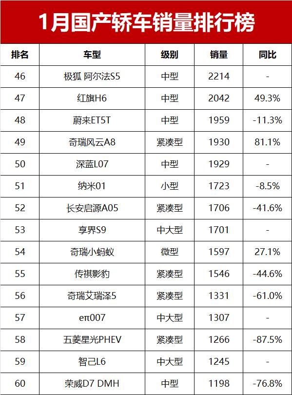 1月國產(chǎn)轎車銷量榜揭秘!秦PLUS DM-i僅第14,吉利星愿成“新王”