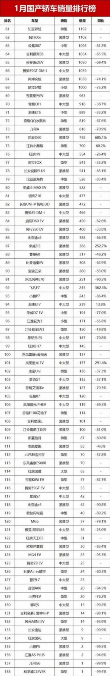 1月國產(chǎn)轎車銷量榜揭秘!秦PLUS DM-i僅第14,吉利星愿成“新王”