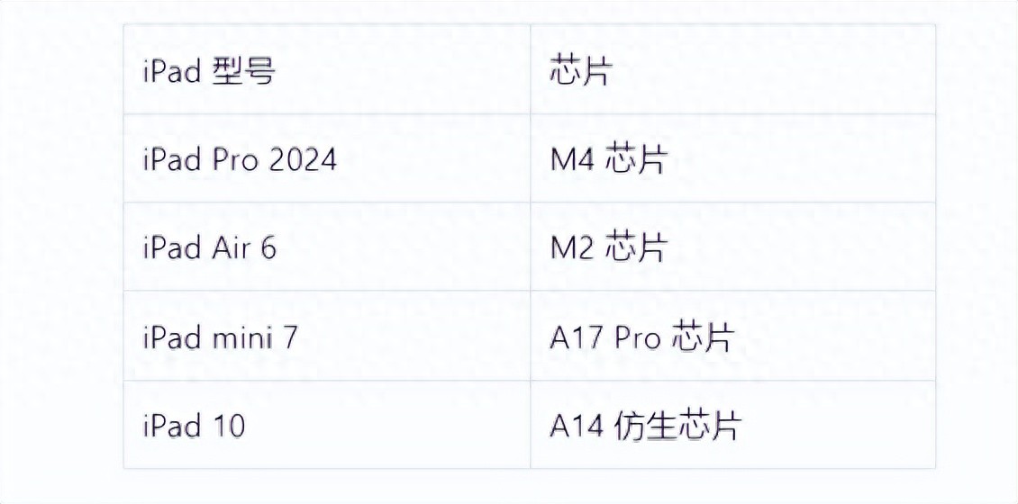 深度剖析!iPad參數對比,哪款才是你的菜?