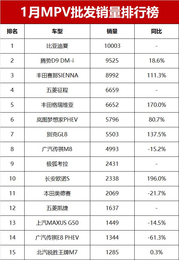 1月MPV批發(fā)銷量榜解讀!比亞迪夏上市即奪冠,別克GL8僅第七