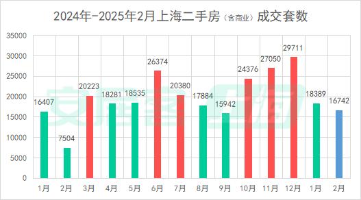 百城二手房價(jià)格連續(xù)7個(gè)月環(huán)比跌幅收窄,核心城市節(jié)后交易量快速復(fù)蘇