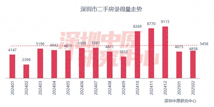 百城二手房價(jià)格連續(xù)7個(gè)月環(huán)比跌幅收窄,核心城市節(jié)后交易量快速復(fù)蘇