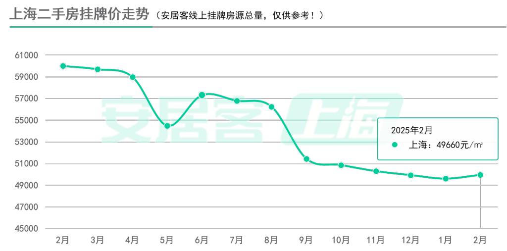 百城二手房價(jià)格連續(xù)7個(gè)月環(huán)比跌幅收窄,核心城市節(jié)后交易量快速復(fù)蘇