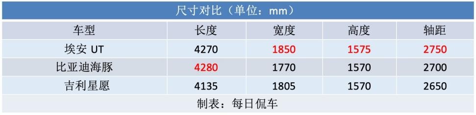 座艙尾廂都夠大 主被動都更安全 埃安UT上市實拍簡評