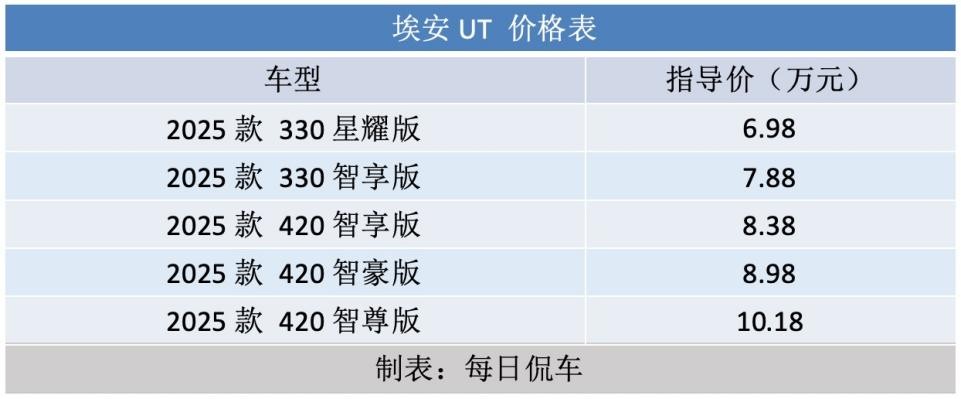 座艙尾廂都夠大 主被動都更安全 埃安UT上市實拍簡評