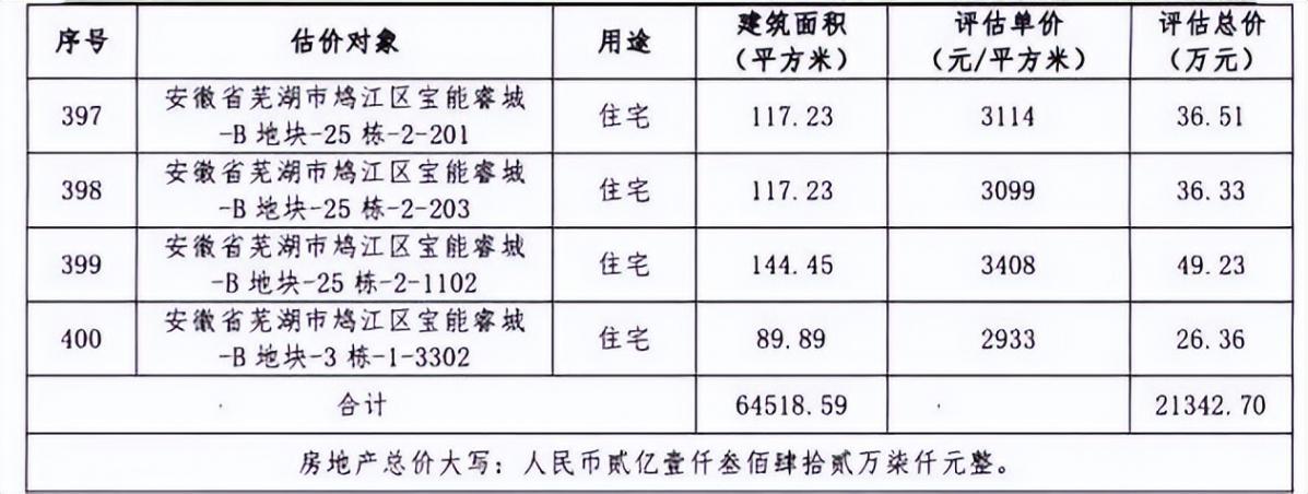 評(píng)估價(jià)超2.1億!蕪湖一開發(fā)商名下400套房產(chǎn)被拍賣