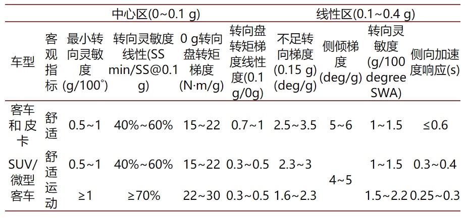 一汽奔騰越影平臺(tái)怎么樣?6C充電倍率,操控靈敏度達(dá)1.84g/100°