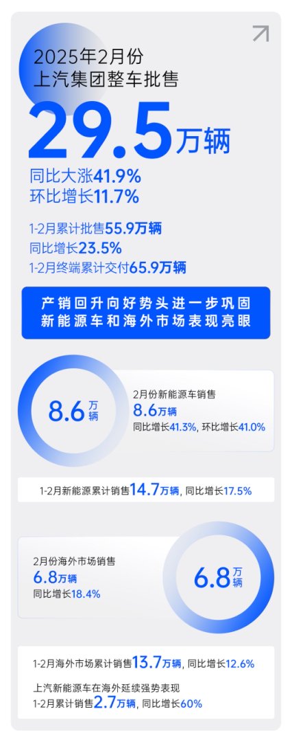 上汽集團銷量回暖背后的戰略密碼:改革與創新雙輪驅動下全面復蘇