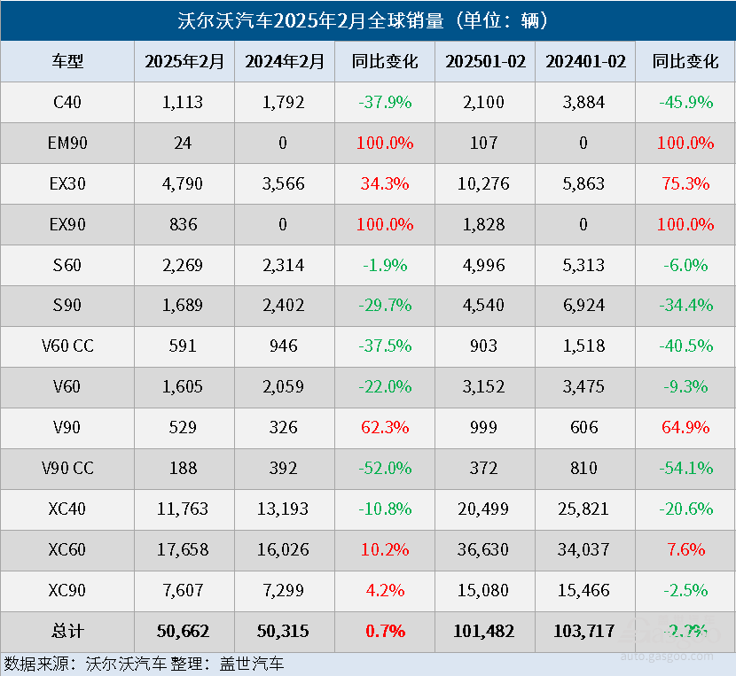 沃爾沃汽車2月全球銷量同比微增1%,電氣化車型銷量同比微降3% 沃爾沃汽車2月全球銷量同比微增1%,電氣化車型銷量同比微降3%