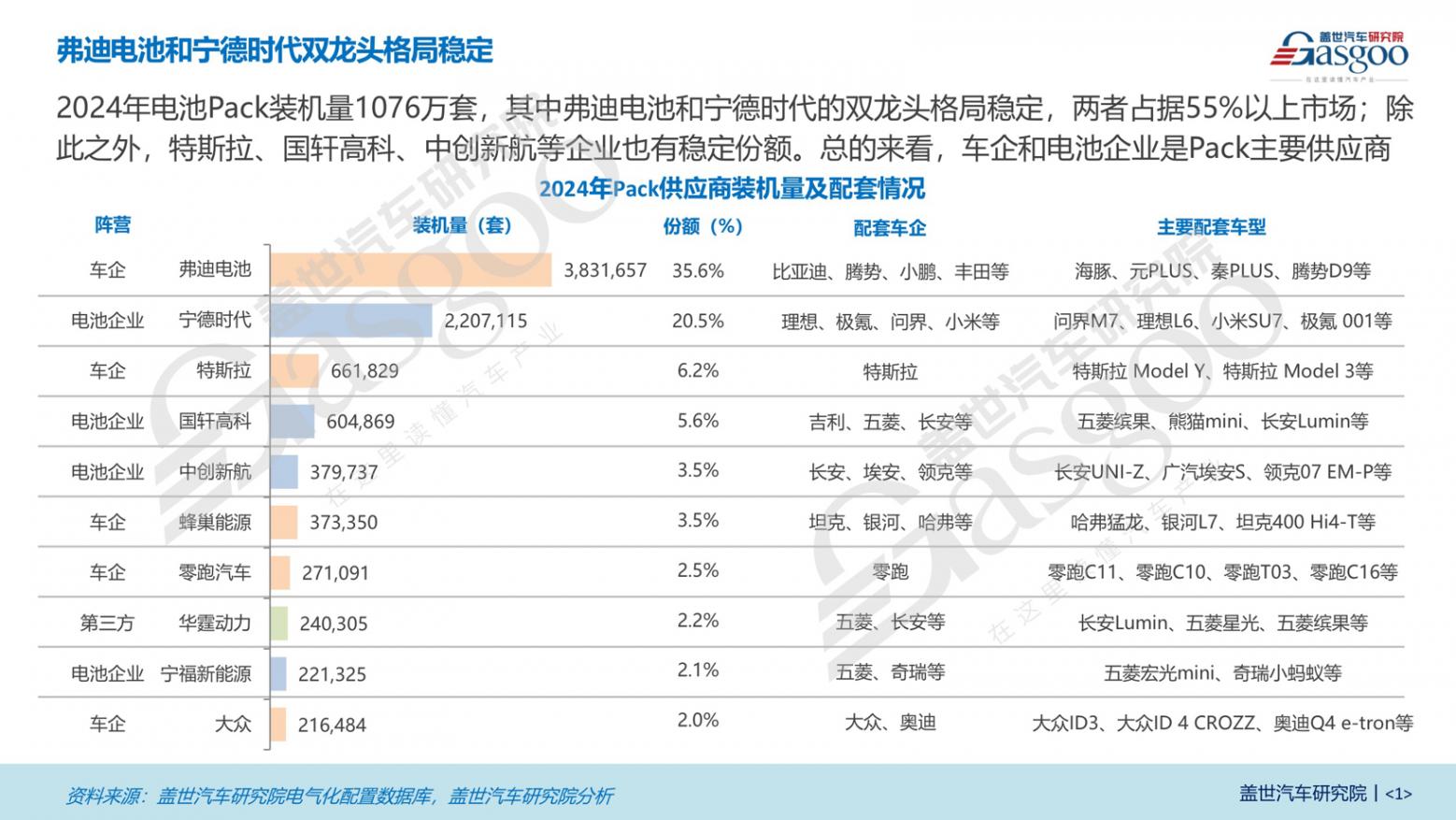 雙龍頭格局穩定,車企自研Pack趨勢顯著 | 電池Pack知多少 雙龍頭格局穩定,車企自研Pack趨勢顯著 | 電池Pack知多少