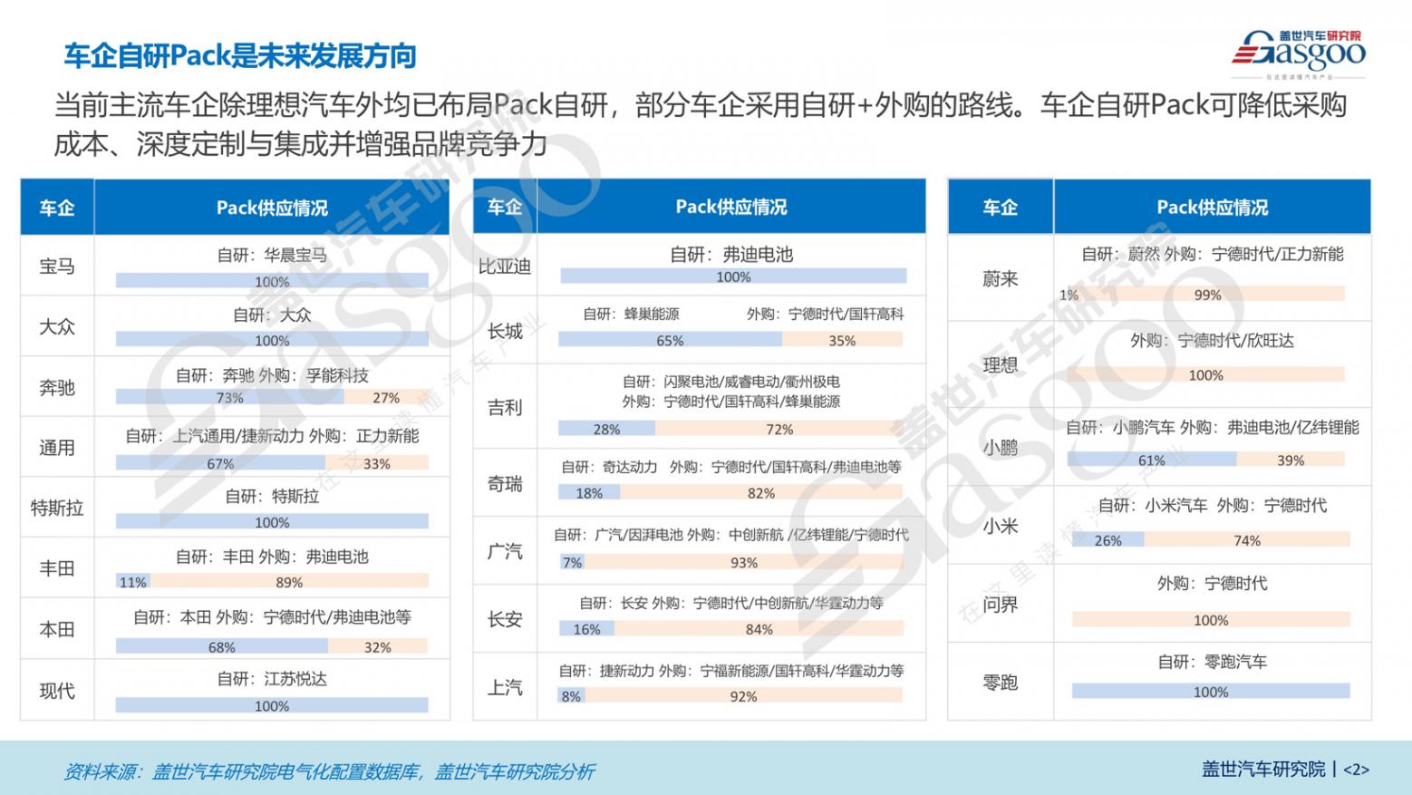 雙龍頭格局穩定,車企自研Pack趨勢顯著 | 電池Pack知多少 雙龍頭格局穩定,車企自研Pack趨勢顯著 | 電池Pack知多少