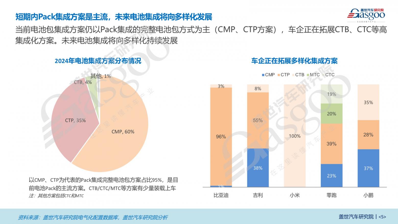 雙龍頭格局穩定,車企自研Pack趨勢顯著 | 電池Pack知多少 雙龍頭格局穩定,車企自研Pack趨勢顯著 | 電池Pack知多少