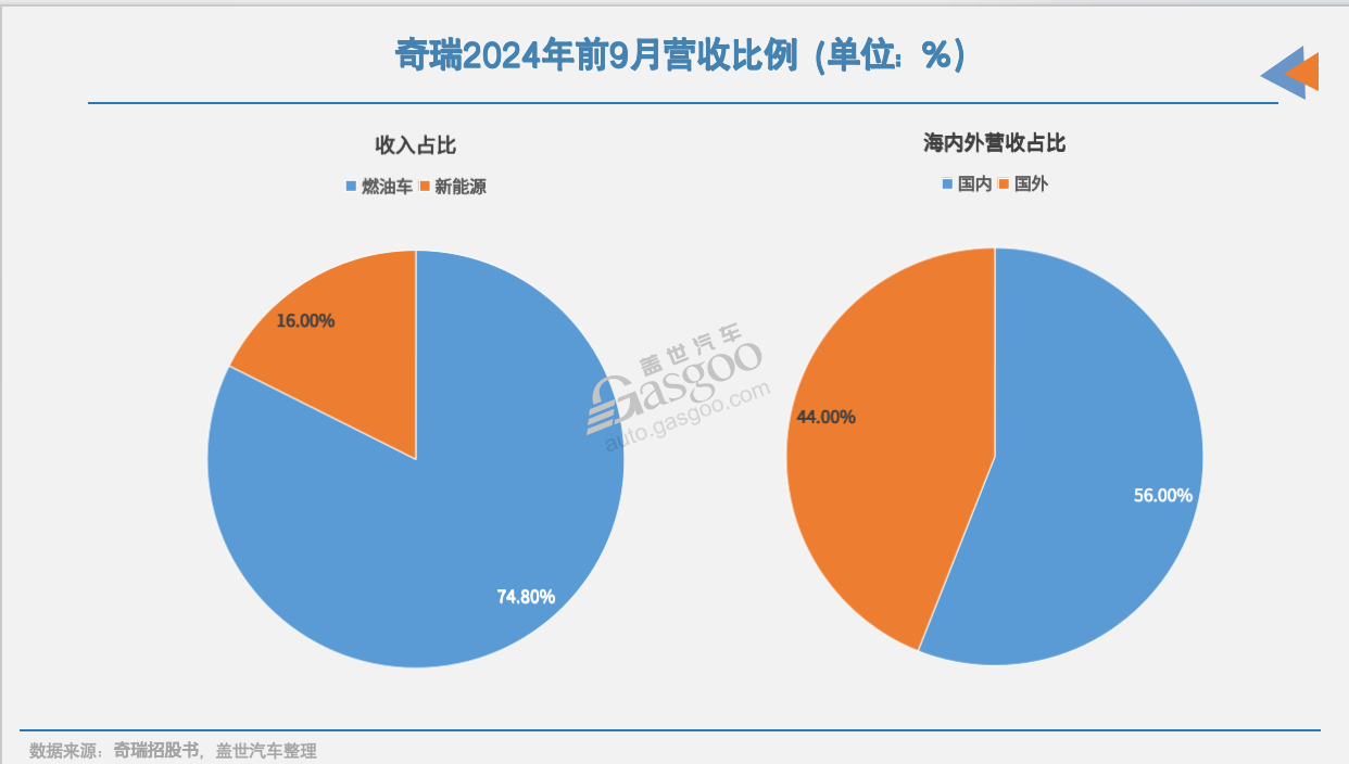 ?奇瑞IPO,勝利在望? ?奇瑞IPO,勝利在望?