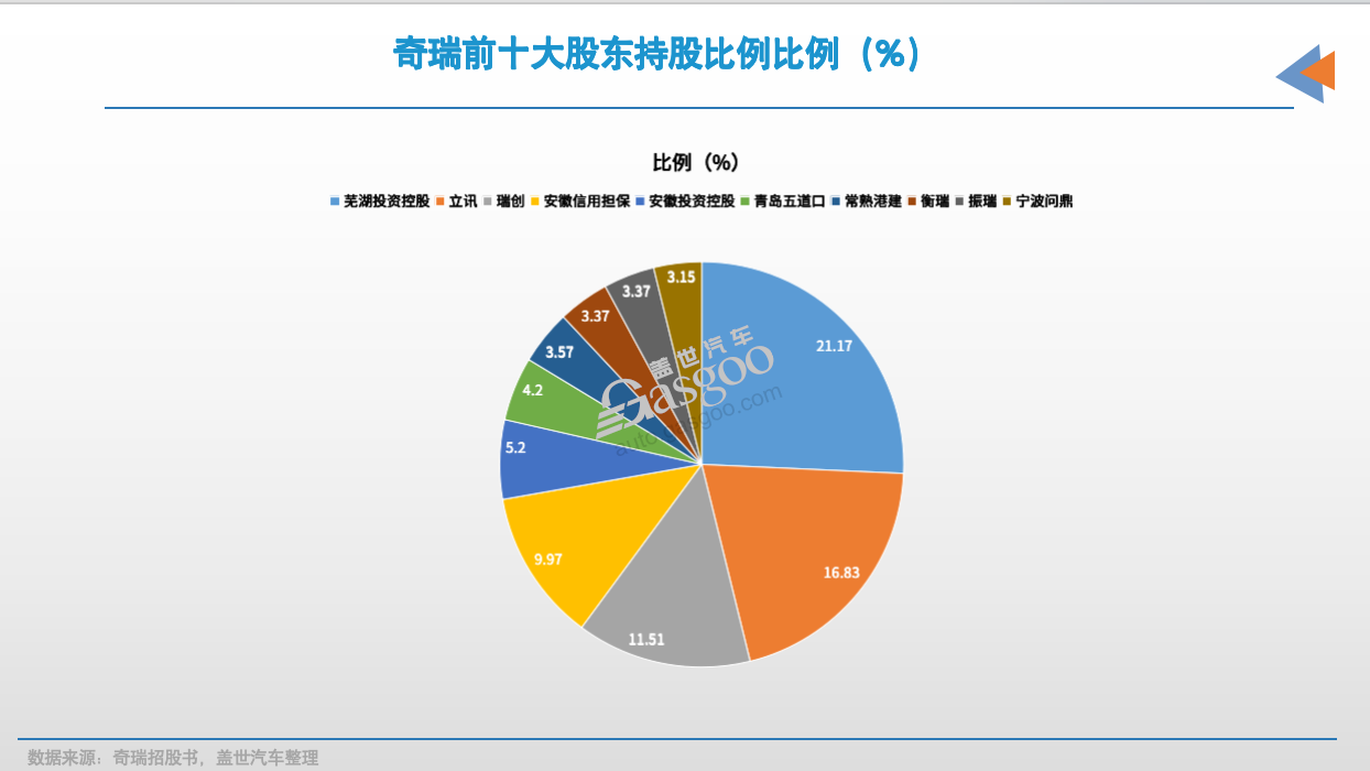 ?奇瑞IPO,勝利在望? ?奇瑞IPO,勝利在望?