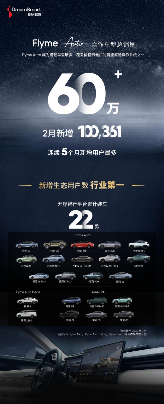 魅族Flyme Auto合作車型銷量破60萬 星紀魅族Flyme Auto合作車型銷量破60萬