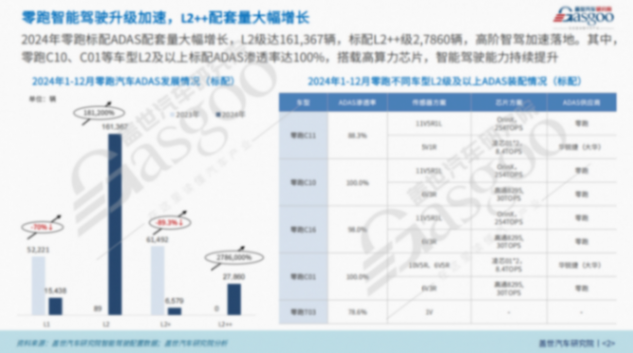 高階智駕普惠化提速 | 零跑汽車智能駕駛布局 高階智駕普惠化提速 | 零跑汽車智能駕駛布局